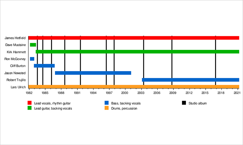 Band members timeline